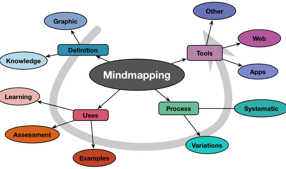 best mind mapping software 2014